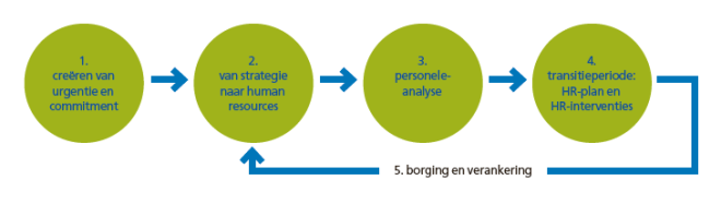 De Voordelen Van Strategische Personeelsplanning In 6